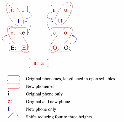 S25 Vowel Shift