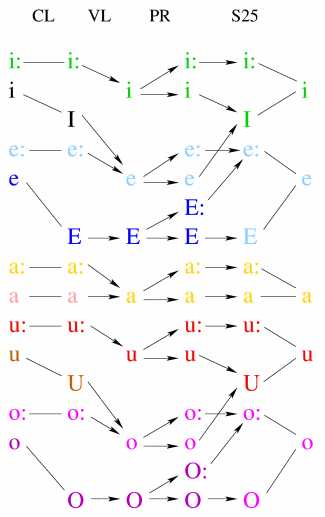 Vowel Shift Overview